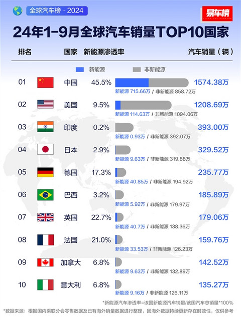 9月全球汽车销量Top10国家：中国超200万辆排第一 接近美国两倍