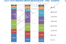 BEV電驅動功率市場知多少：功率與車型、價格等因素呈正相關，200kW+電驅顯著增長