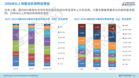 BEV电驱动功率市场知多少:功率与车型、价格等因素呈正相关,200kW+电驱显著增长