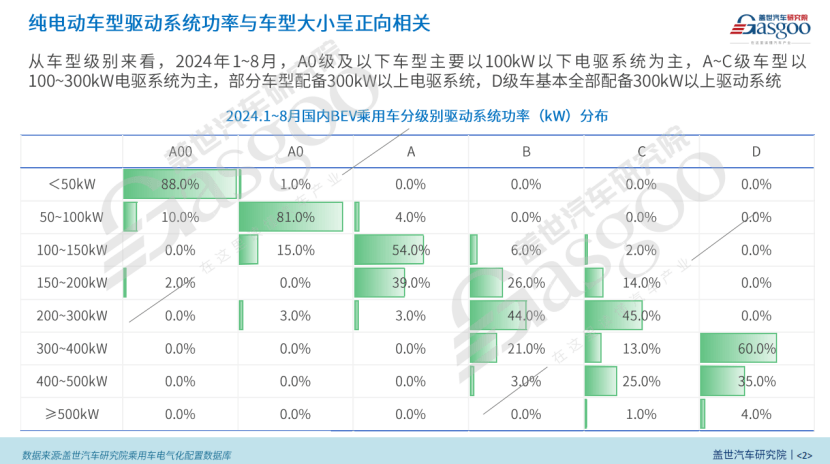 BEV電驅動功率市場知多少：功率與車型、價格等因素呈正相關，200kW+電驅顯著增長