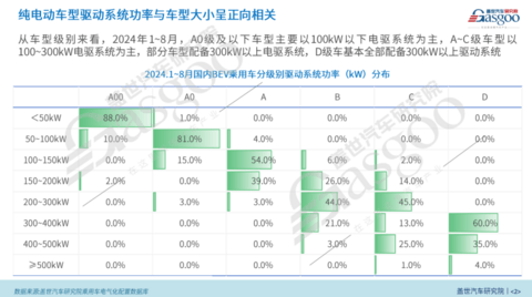 BEV电驱动功率市场知多少:功率与车型、价格等因素呈正相关,200kW+电驱显著增长