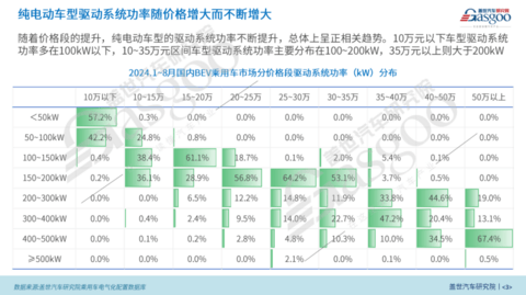 BEV电驱动功率市场知多少:功率与车型、价格等因素呈正相关,200kW+电驱显著增长