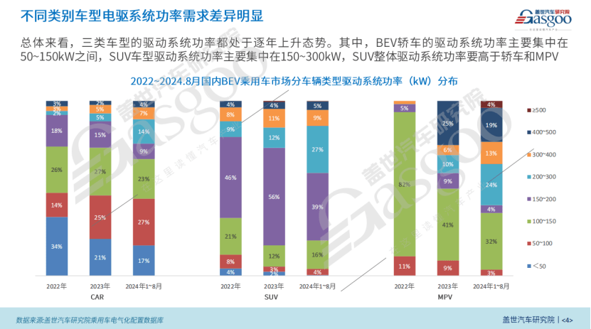 BEV电驱动功率市场知多少：功率与车型、价格等因素呈正相关，200kW+电驱显著增长