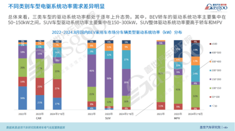BEV电驱动功率市场知多少:功率与车型、价格等因素呈正相关,200kW+电驱显著增长