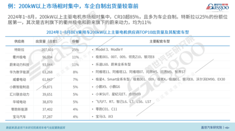 BEV电驱动功率市场知多少:功率与车型、价格等因素呈正相关,200kW+电驱显著增长