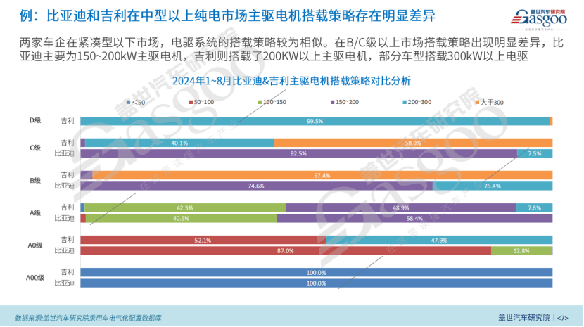 BEV電驅動功率市場知多少：功率與車型、價格等因素呈正相關，200kW+電驅顯著增長