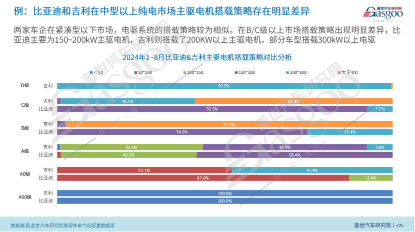 BEV电驱动功率市场知多少：功率与车型、价格等因素呈正相关，200kW+电驱显著增长