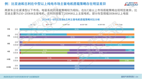 BEV电驱动功率市场知多少:功率与车型、价格等因素呈正相关,200kW+电驱显著增长