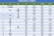 新能源品牌“銀十”：比亞迪首破50萬輛，多家刷新紀錄