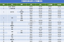 新能源品牌“银十”：比亚迪首破50万辆，多家刷新纪录