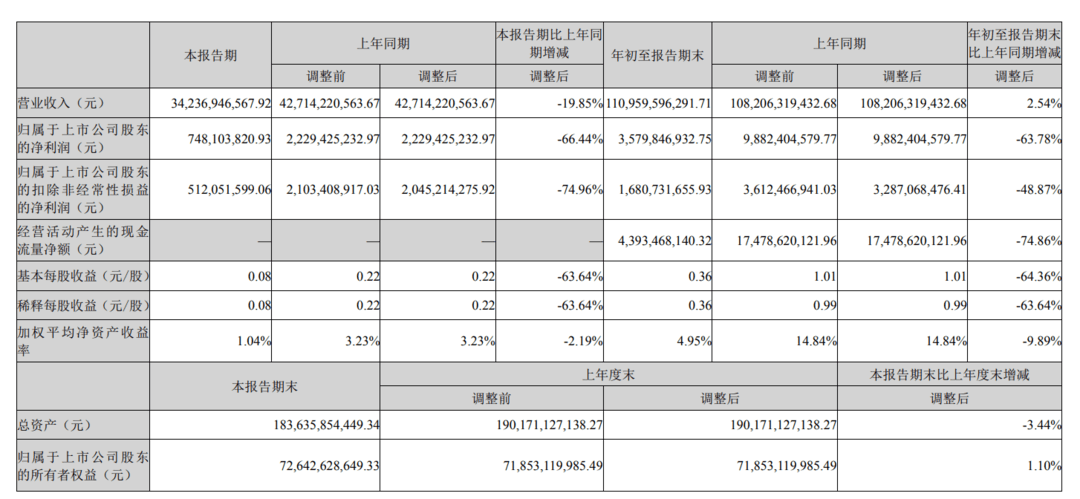 长安汽车10月售车25.08万辆，销量增长却难掩业绩颓势