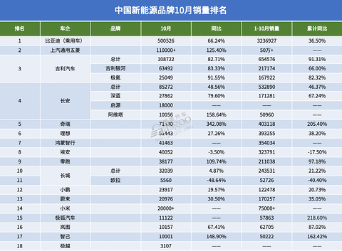 新能源品牌“银十”:比亚迪首破50万辆,多家刷新纪录
