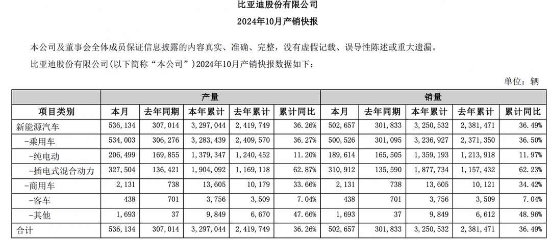 新能源品牌“銀十”：比亞迪首破50萬輛，多家刷新紀錄