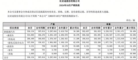 新能源品牌“银十”:比亚迪首破50万辆,多家刷新纪录