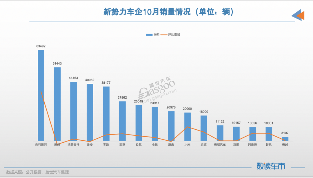 新能源品牌“銀十”：比亞迪首破50萬輛，多家刷新紀錄