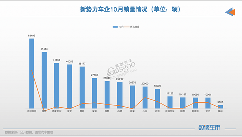 新能源品牌“银十”：比亚迪首破50万辆，多家刷新纪录