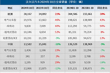 沃爾沃汽車10月全球銷量微增，電氣化車型銷量大增40%