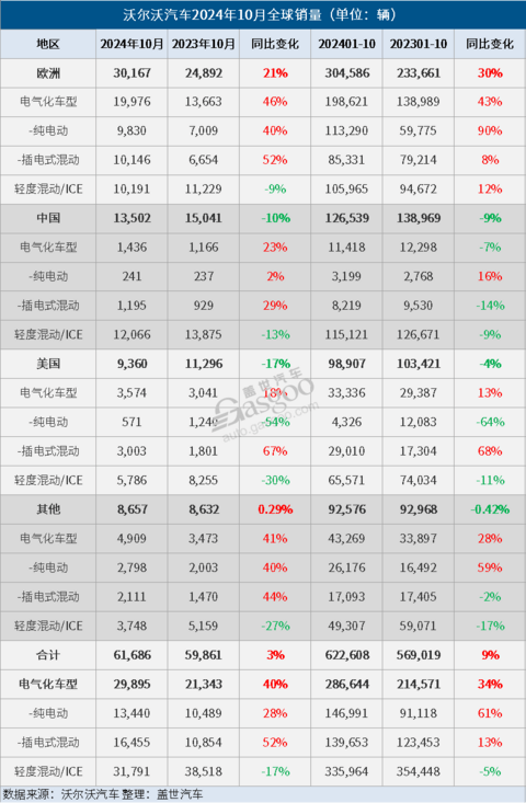 沃尔沃汽车10月全球销量微增,电气化车型销量大增40%