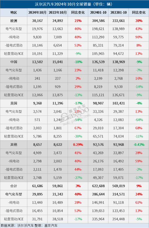 沃尔沃汽车10月全球销量微增，电气化车型销量大增40%