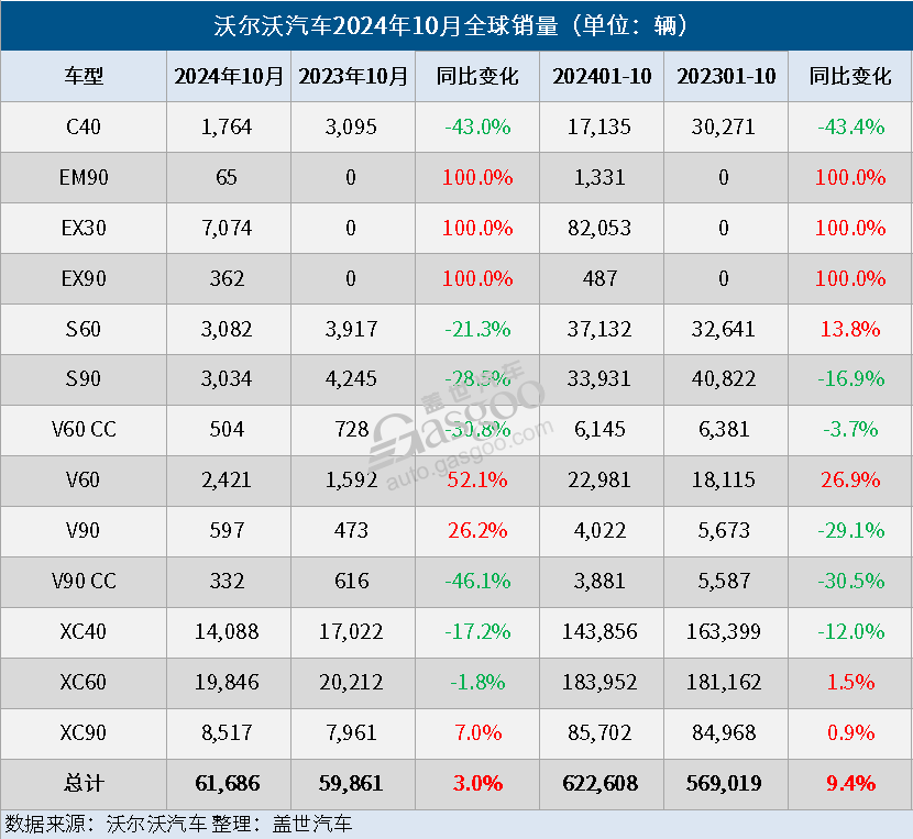 沃尔沃汽车10月全球销量微增，电气化车型销量大增40%