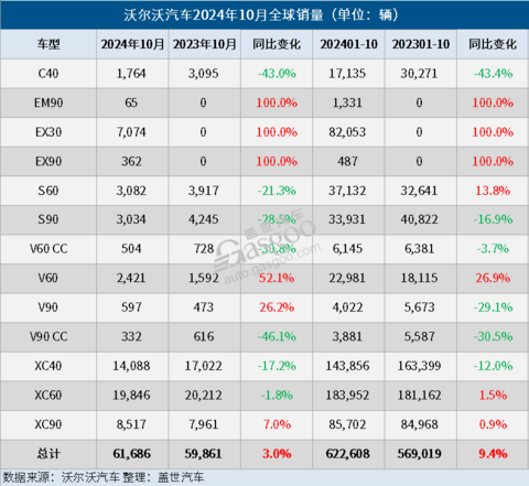沃尔沃汽车10月全球销量微增,电气化车型销量大增40%