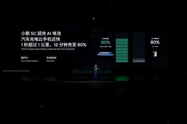 小鵬5C超充AI電池1秒補(bǔ)能超1公里：充電比iPhone 16 Pro Max快！