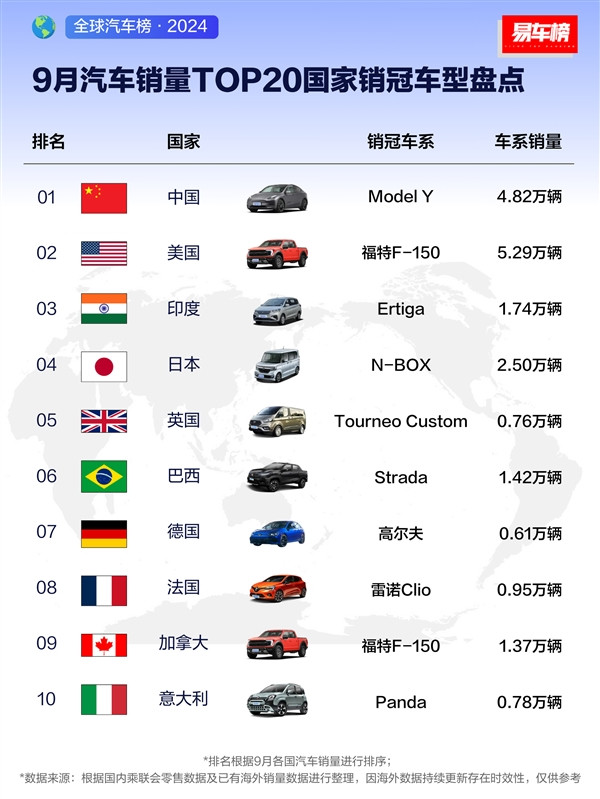 各國(guó)銷冠車型盤點(diǎn)：中國(guó)最愛特斯拉Model Y 美國(guó)鐘情福特大皮卡