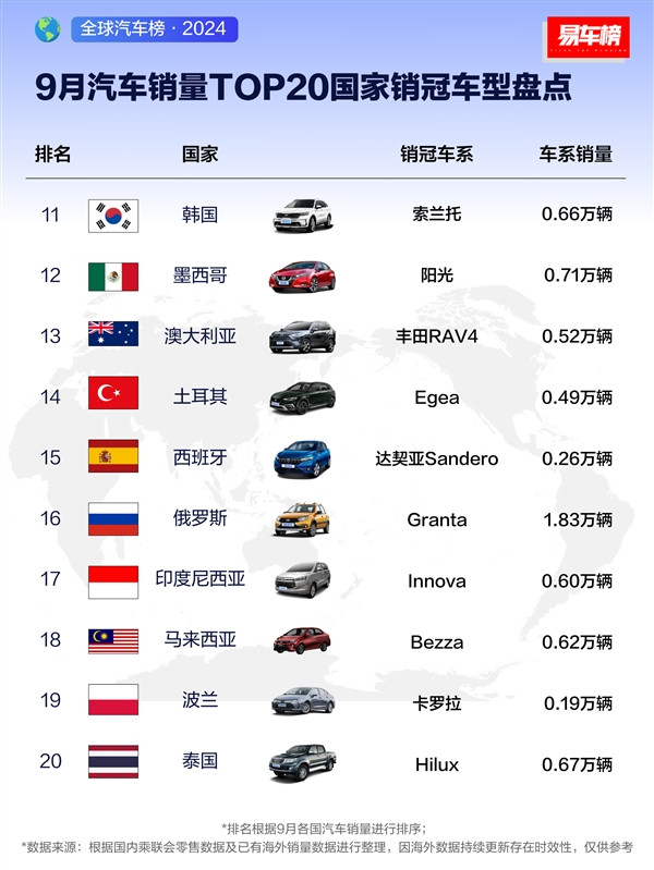 各國(guó)銷冠車型盤點(diǎn)：中國(guó)最愛特斯拉Model Y 美國(guó)鐘情福特大皮卡
