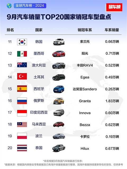 各国销冠车型盘点：中国最爱特斯拉Model Y 美国钟情福特大皮卡