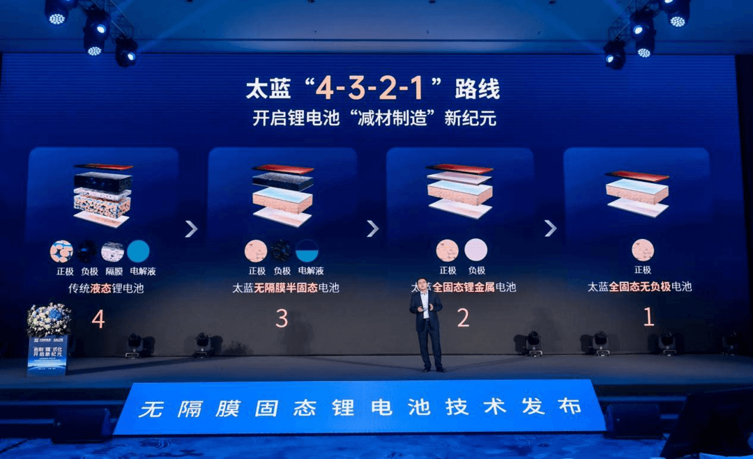 太藍(lán)新能源攜手長(zhǎng)安汽車(chē)，發(fā)布可量產(chǎn)無(wú)隔膜固態(tài)電池技術(shù)