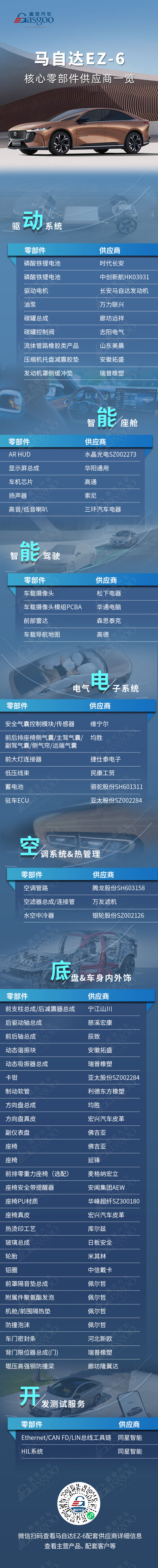合资新能源的“猛将”来了?马自达EZ-6核心零部件配套供应商一览