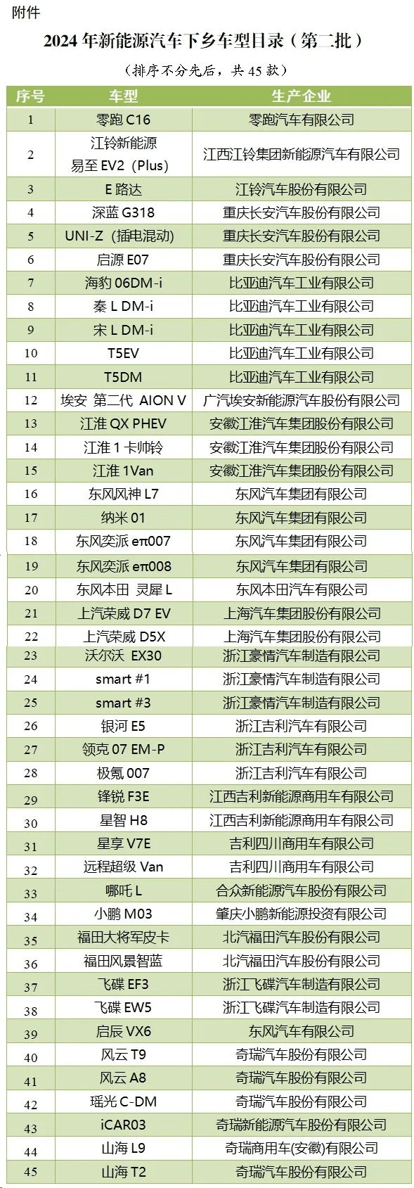 2024年第二批新能源汽車下鄉(xiāng)車型目錄發(fā)布，共45款