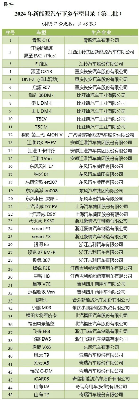 2024年第二批新能源汽车下乡车型目录发布,共45款