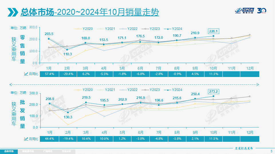 10月乘用車零售超226萬輛，11月車市或現(xiàn)波動(dòng)