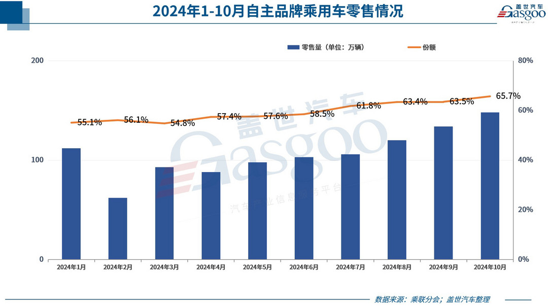 10月乘用車零售超226萬輛，11月車市或現(xiàn)波動(dòng)