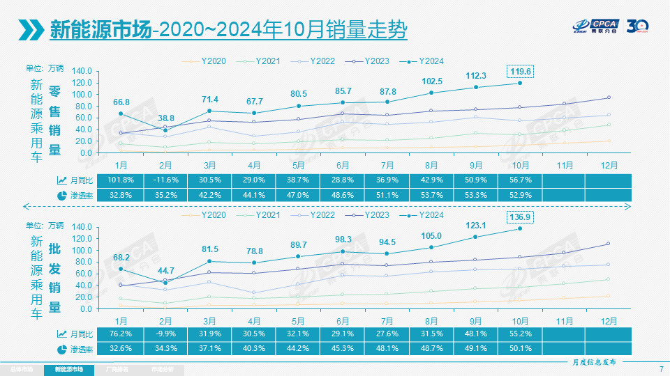 10月乘用車零售超226萬輛，11月車市或現(xiàn)波動(dòng)
