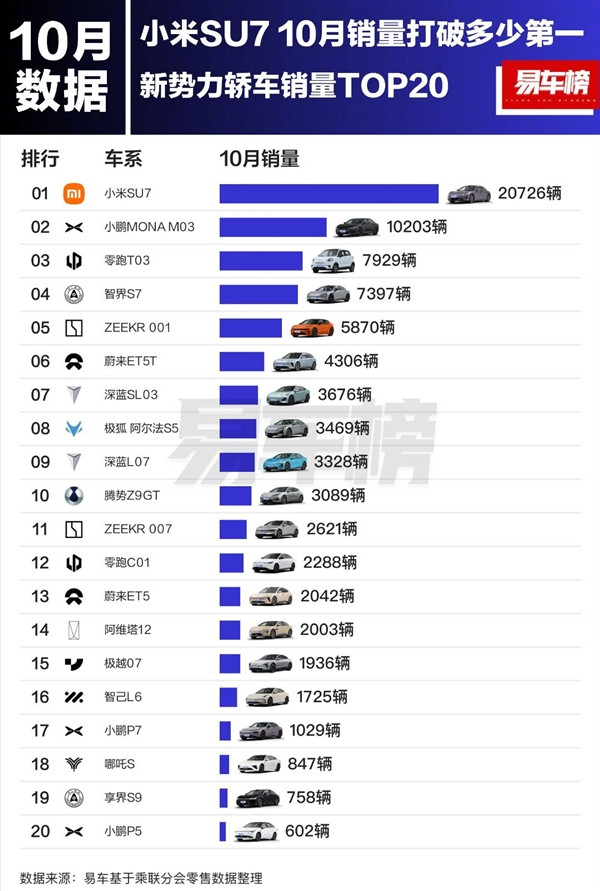 小米SU7殺瘋了！ 10月銷量超越BBA、比亞迪 拿到三個(gè)第一