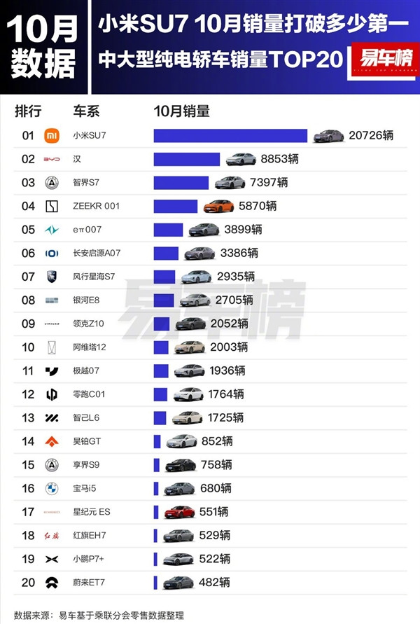 小米SU7殺瘋了！ 10月銷量超越BBA、比亞迪 拿到三個(gè)第一