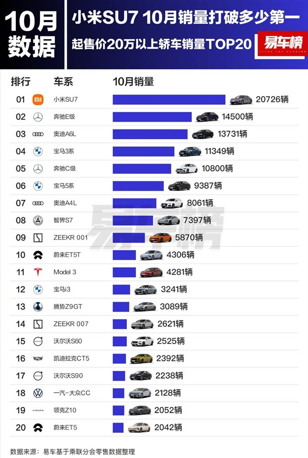 小米SU7杀疯了！ 10月销量超越BBA、比亚迪 拿到三个第一