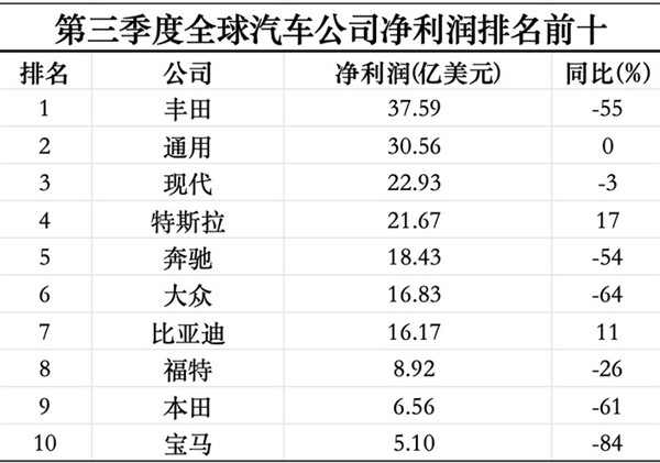 三季度全球最賺錢的十家車企：超一半利潤腰斬 僅比亞迪、特斯拉逆勢上漲