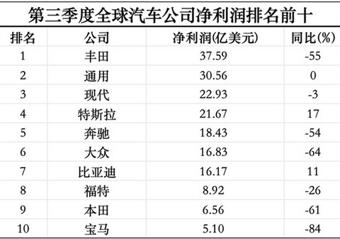 三季度全球最赚钱的十家车企：超一半利润腰斩 仅比亚迪、特斯拉逆势上涨