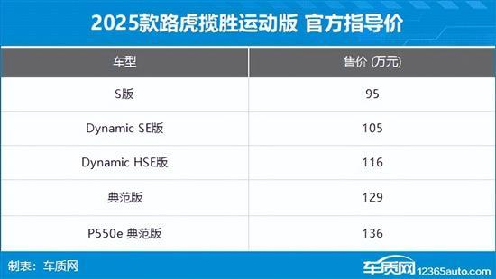 2025款路虎揽胜运动版上市 售95-136万元