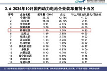 历史新高！蜂巢能源10月装车量1.9GWh，跃居国内第5名