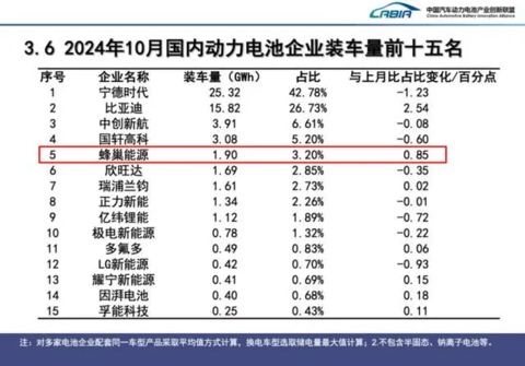 历史新高!蜂巢能源10月装车量1.9GWh,跃居国内第5名