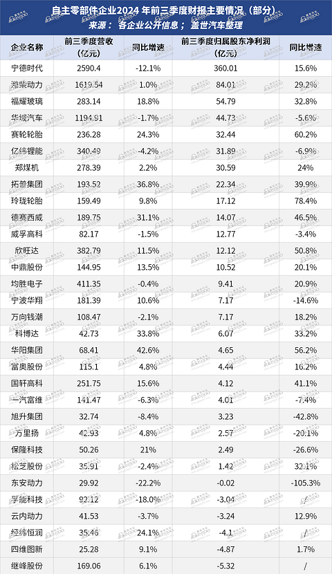 汽车零部件供应商，依然很能赚