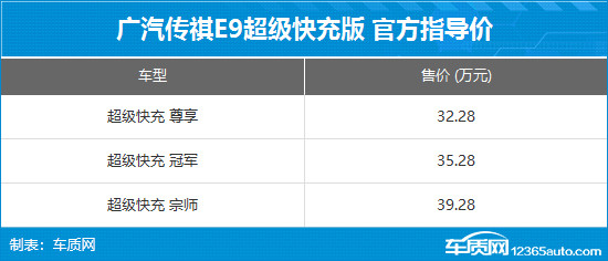 廣汽傳祺E9超級快充版上市 售32.28-39.28萬