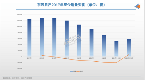 价格战“反噬”日产