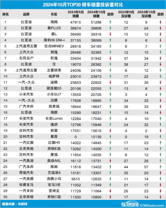 2024年10月TOP30轿车销量投诉量对应点评