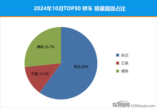 2024年10月TOP30轿车销量投诉量对应点评