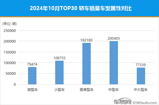 2024年10月TOP30轿车销量投诉量对应点评